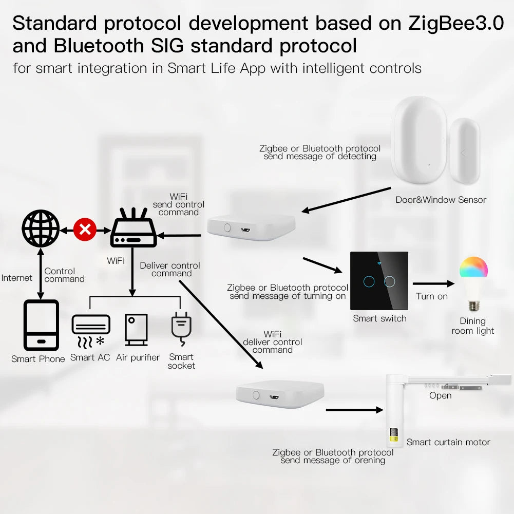 Smart Home Gateway Hub – ZigBee, WiFi & Bluetooth Mesh